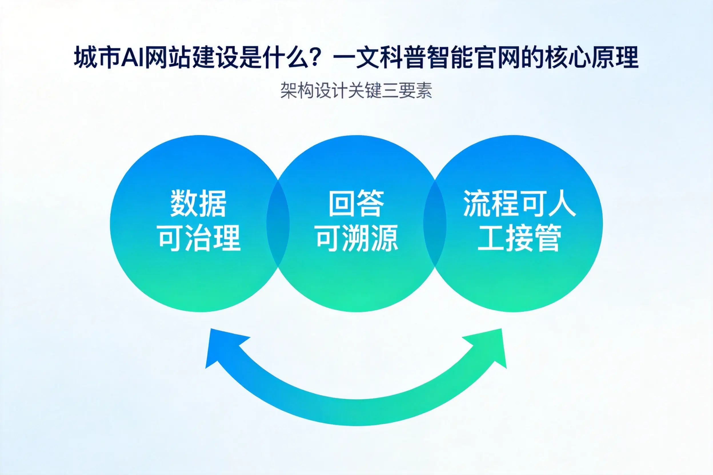 资阳AI网站建设是什么?一文科普智能官网的核心原理