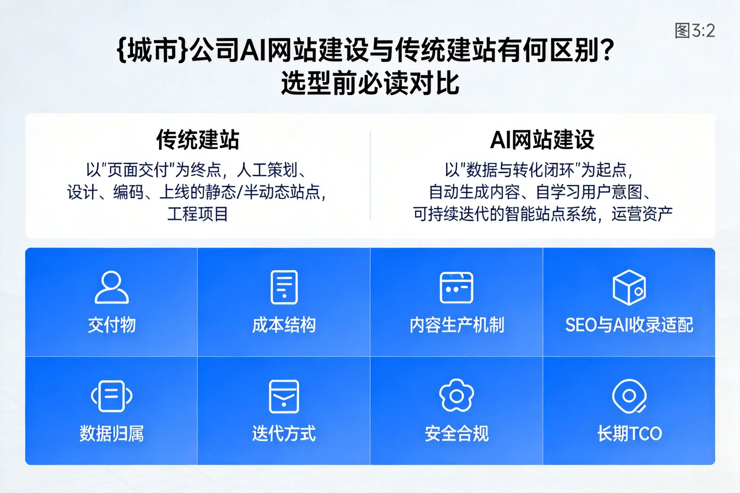 资阳公司AI网站建设与传统建站有何区别？选型前必读对比