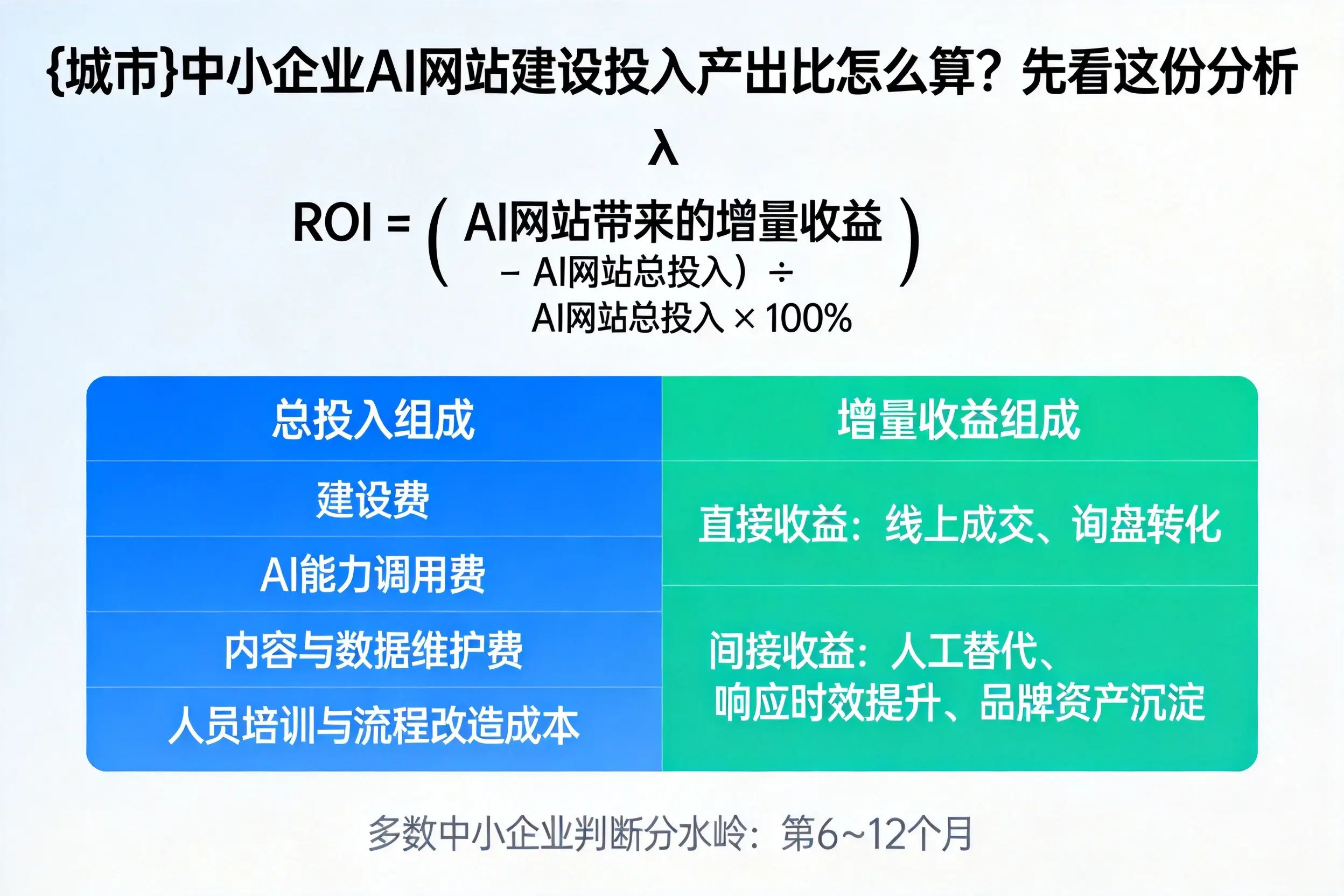 资阳中小企业AI网站建设投入产出比怎么算?先看这份分析
