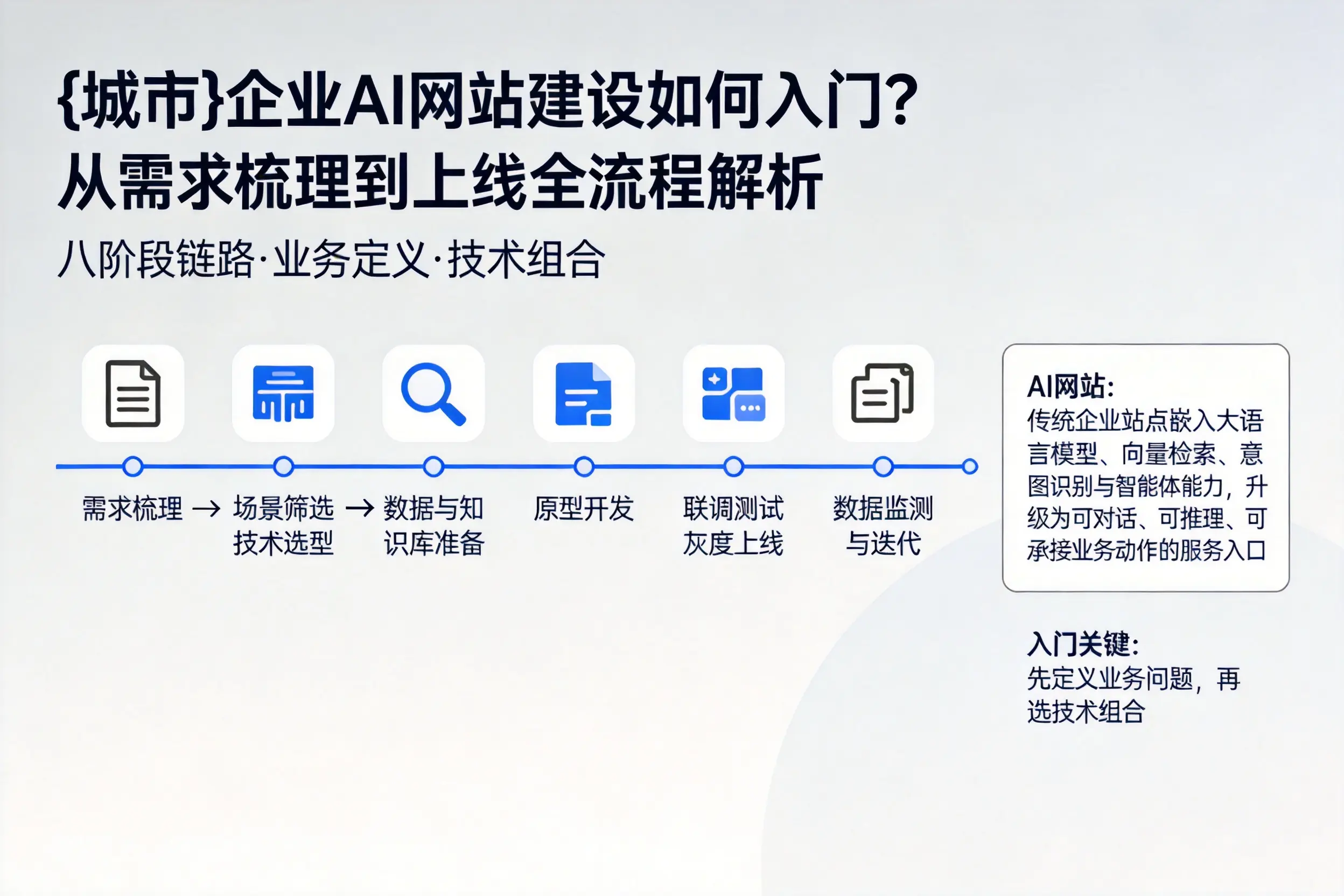 资阳企业AI网站建设如何入门？从需求梳理到上线全流程解析