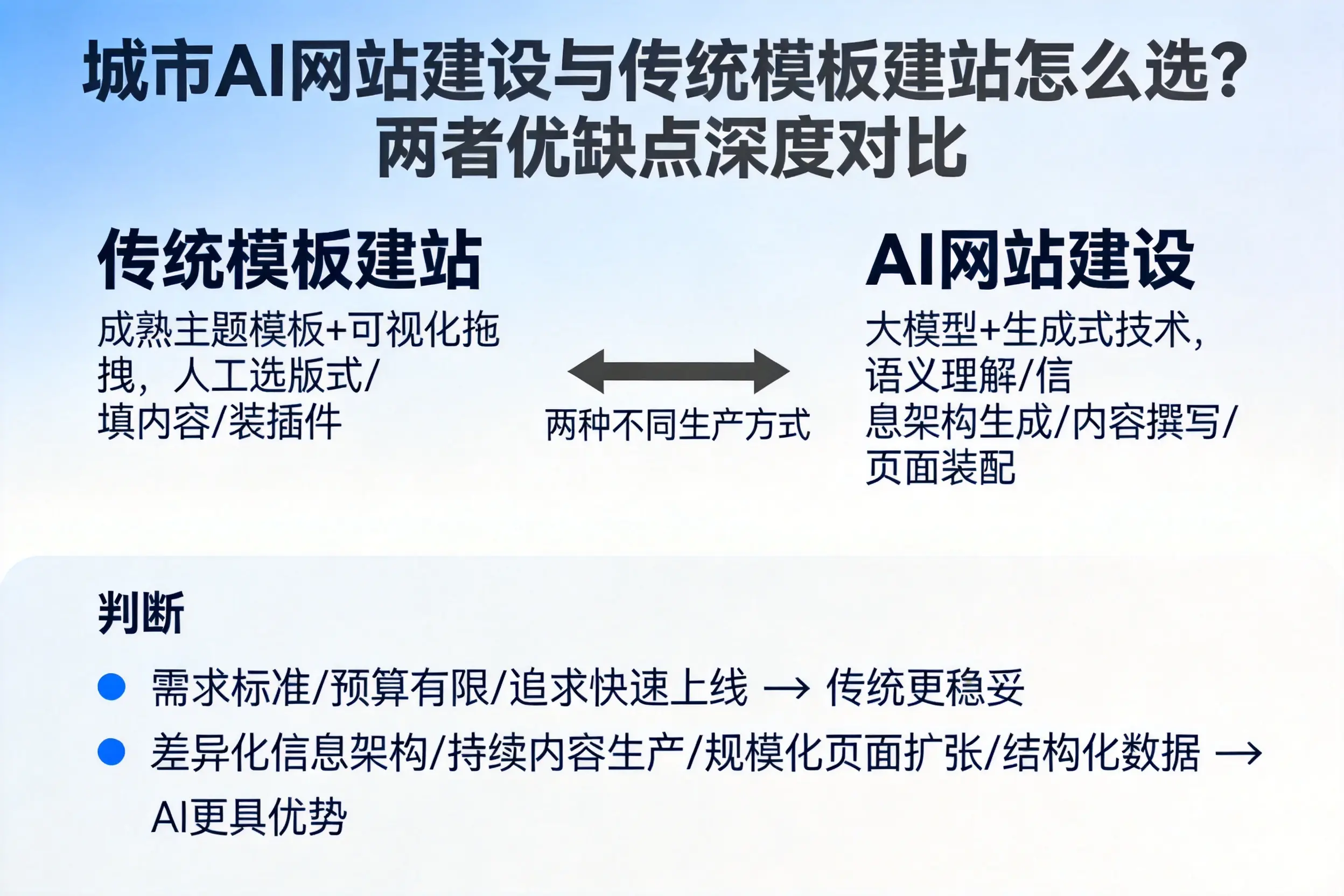 资阳AI网站建设与传统模板建站怎么选？两者优缺点深度对比