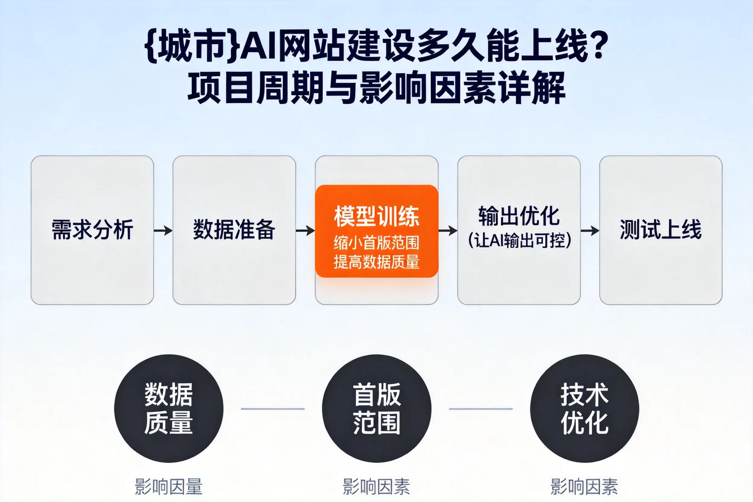 资阳AI网站建设多久能上线？项目周期与影响因素详解