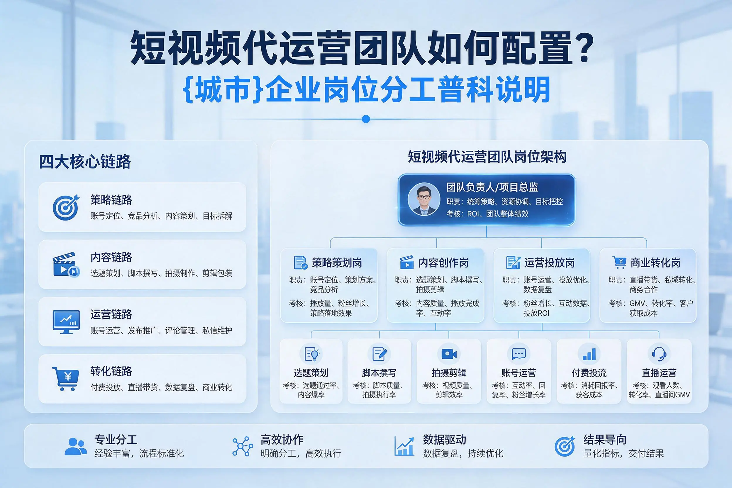 短视频代运营团队如何配置?资阳企业岗位分工科普说明