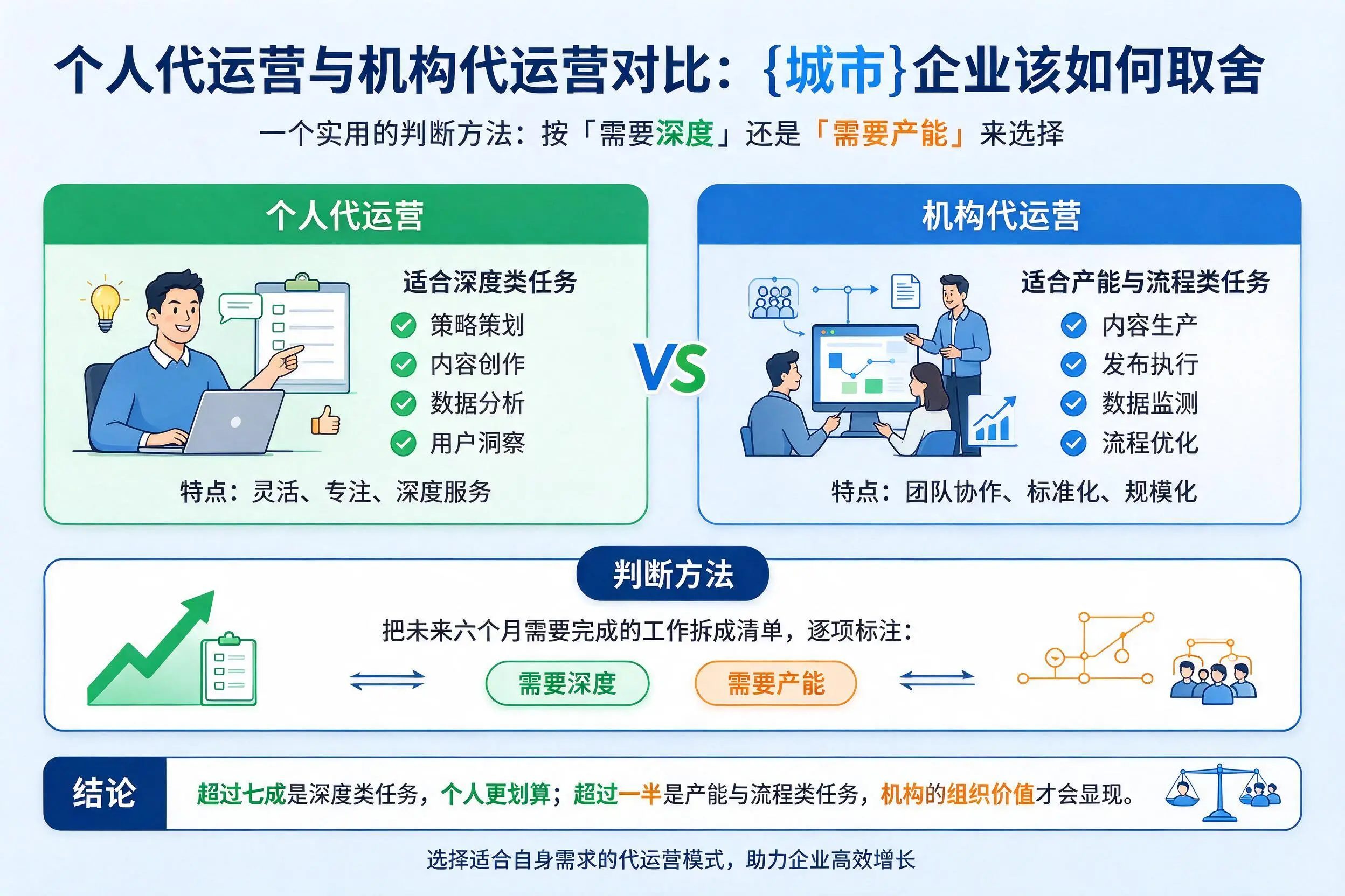 个人代运营与机构代运营对比：资阳企业该如何取舍