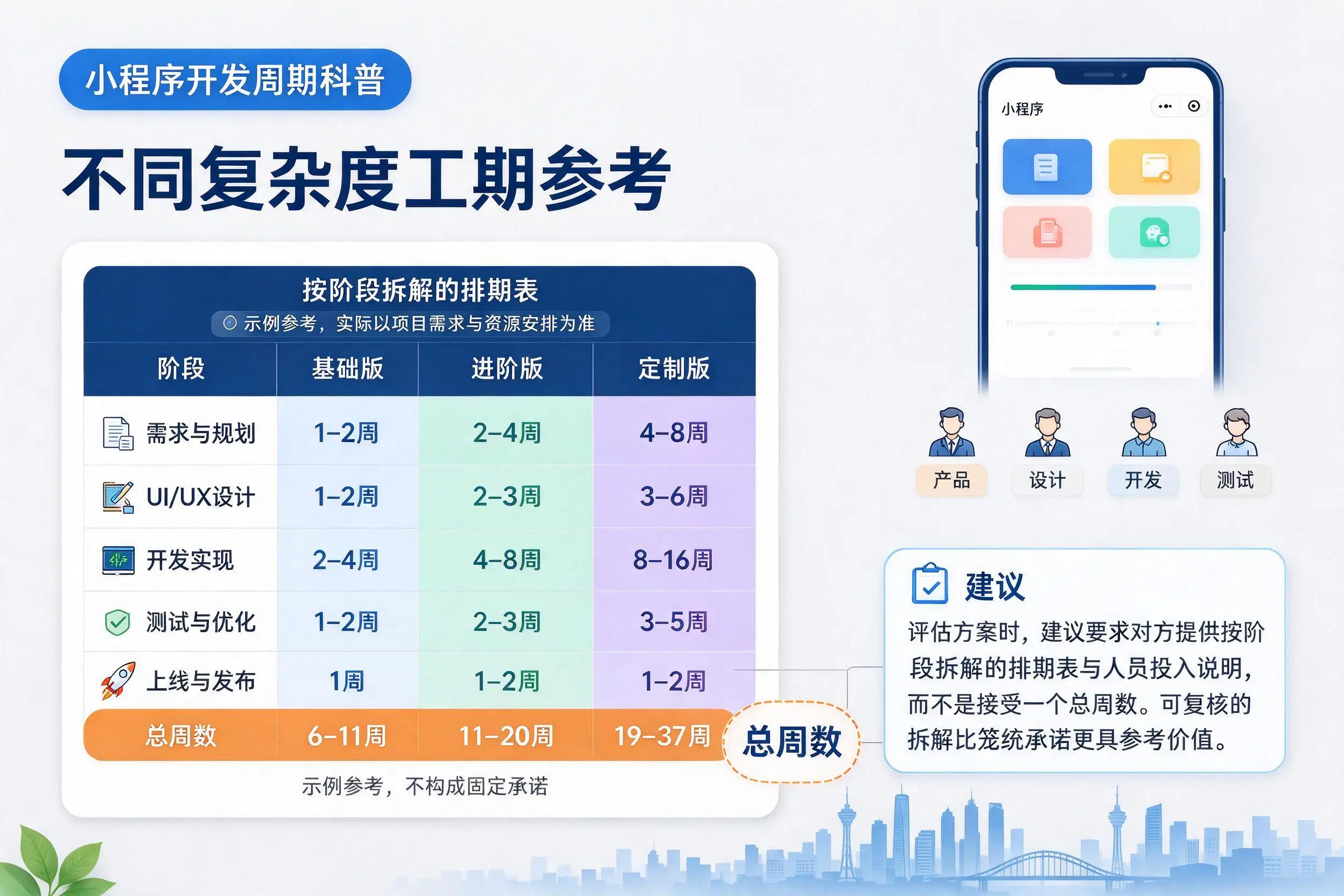 资阳小程序开发周期科普:不同复杂度工期参考