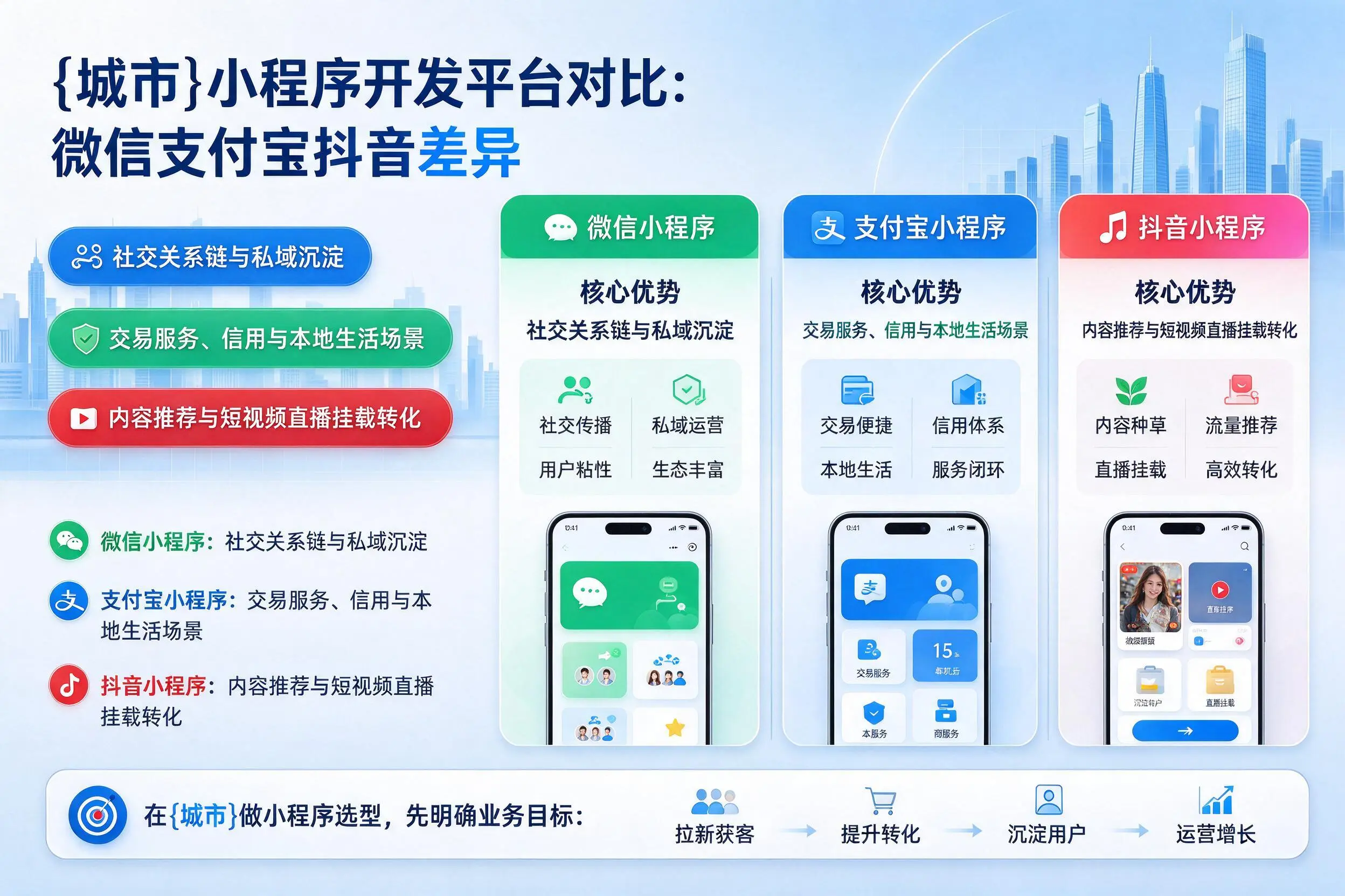 资阳小程序开发平台对比:微信支付宝抖音差异