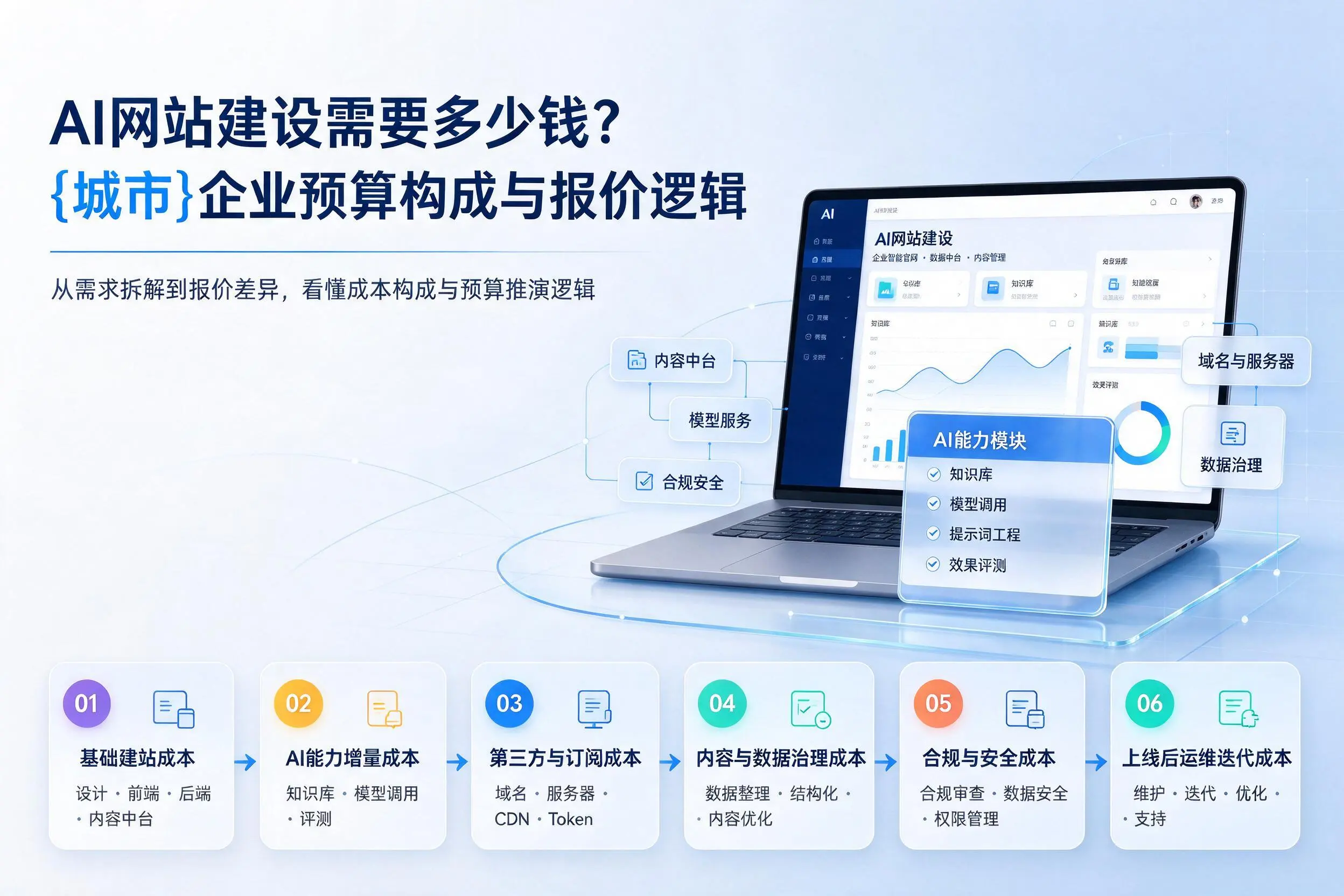 AI网站建设需要多少钱？资阳企业预算构成与报价逻辑