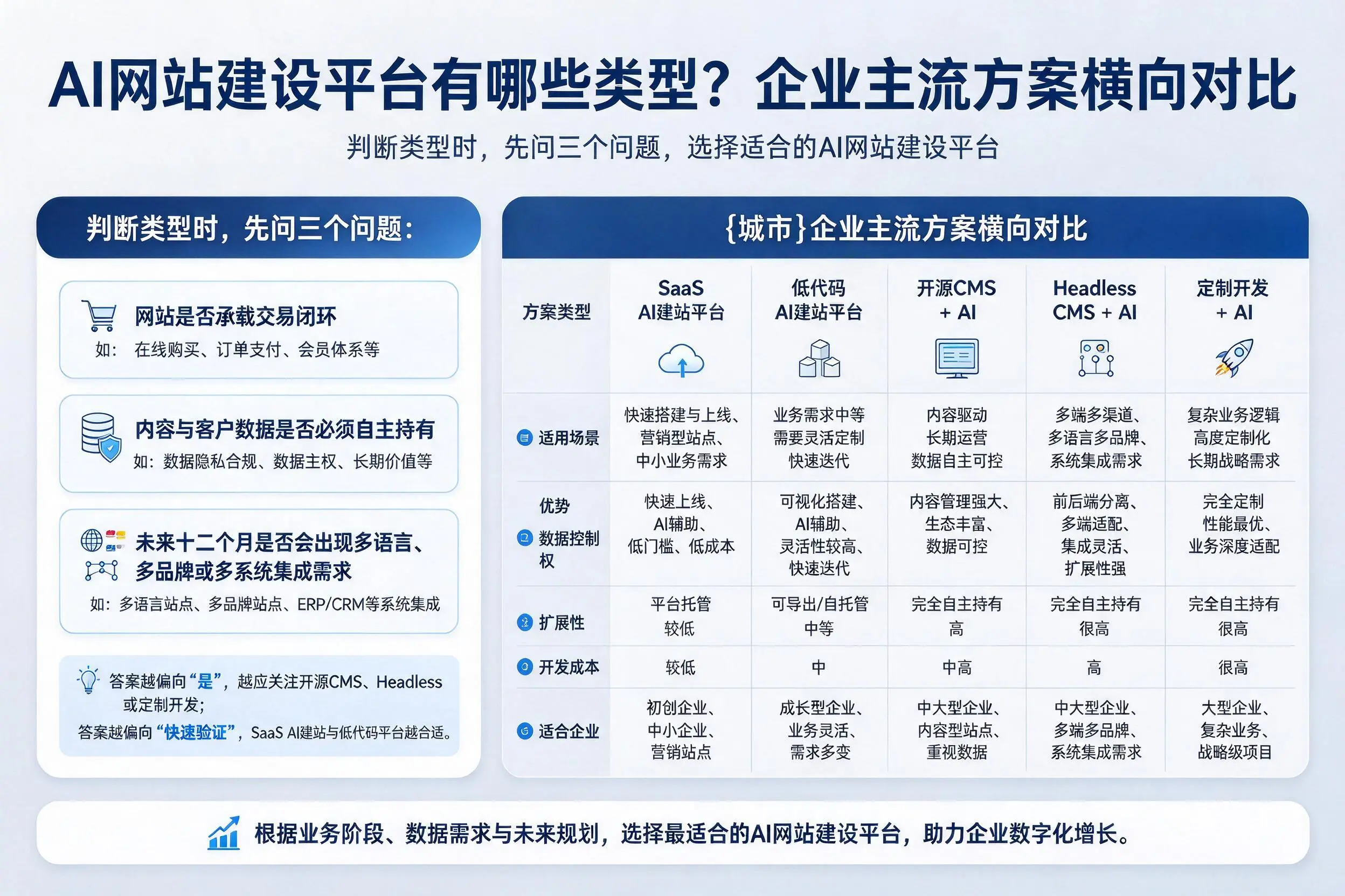 AI网站建设平台有哪些类型?资阳企业主流方案横向对比