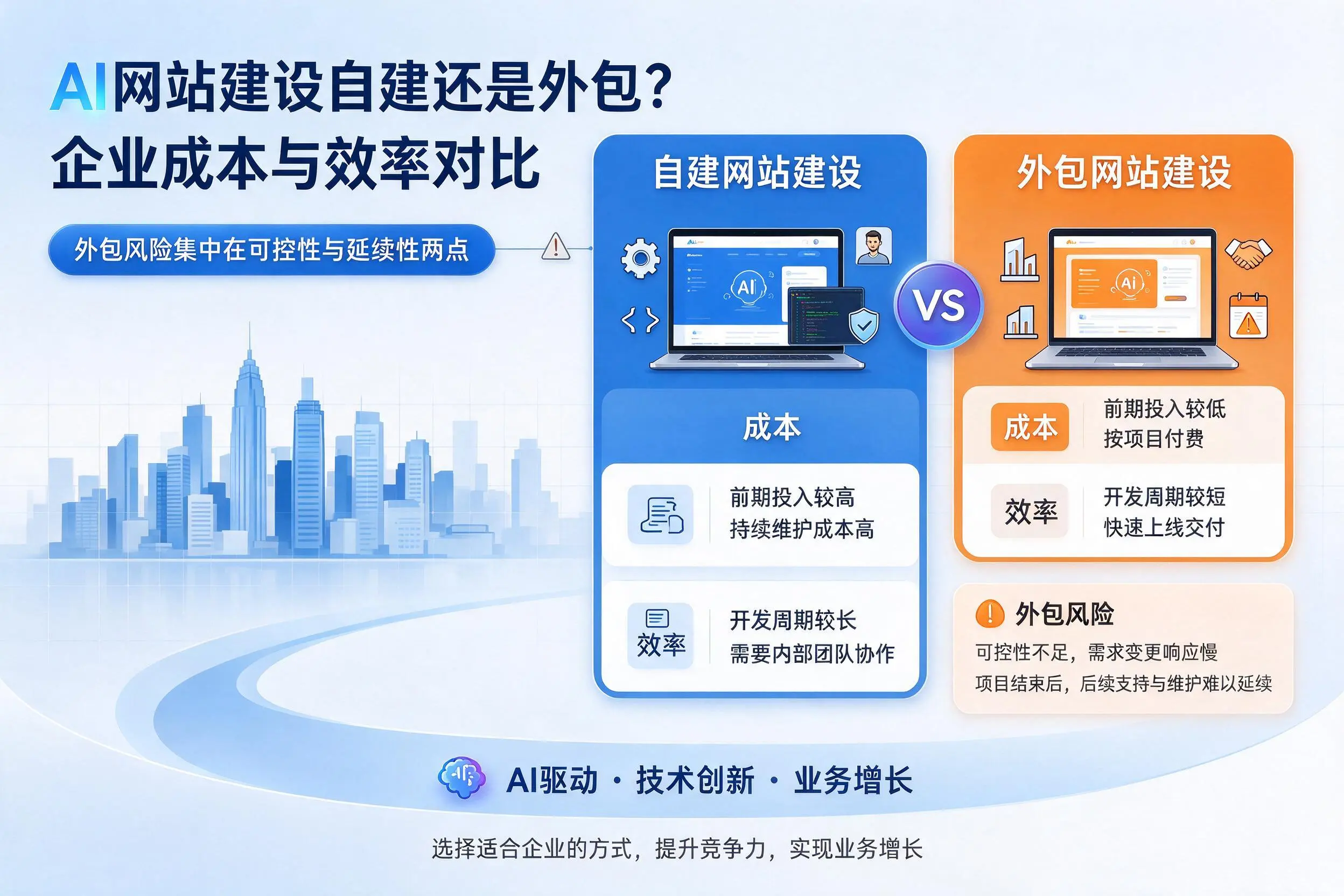 AI网站建设自建还是外包？资阳企业成本与效率对比