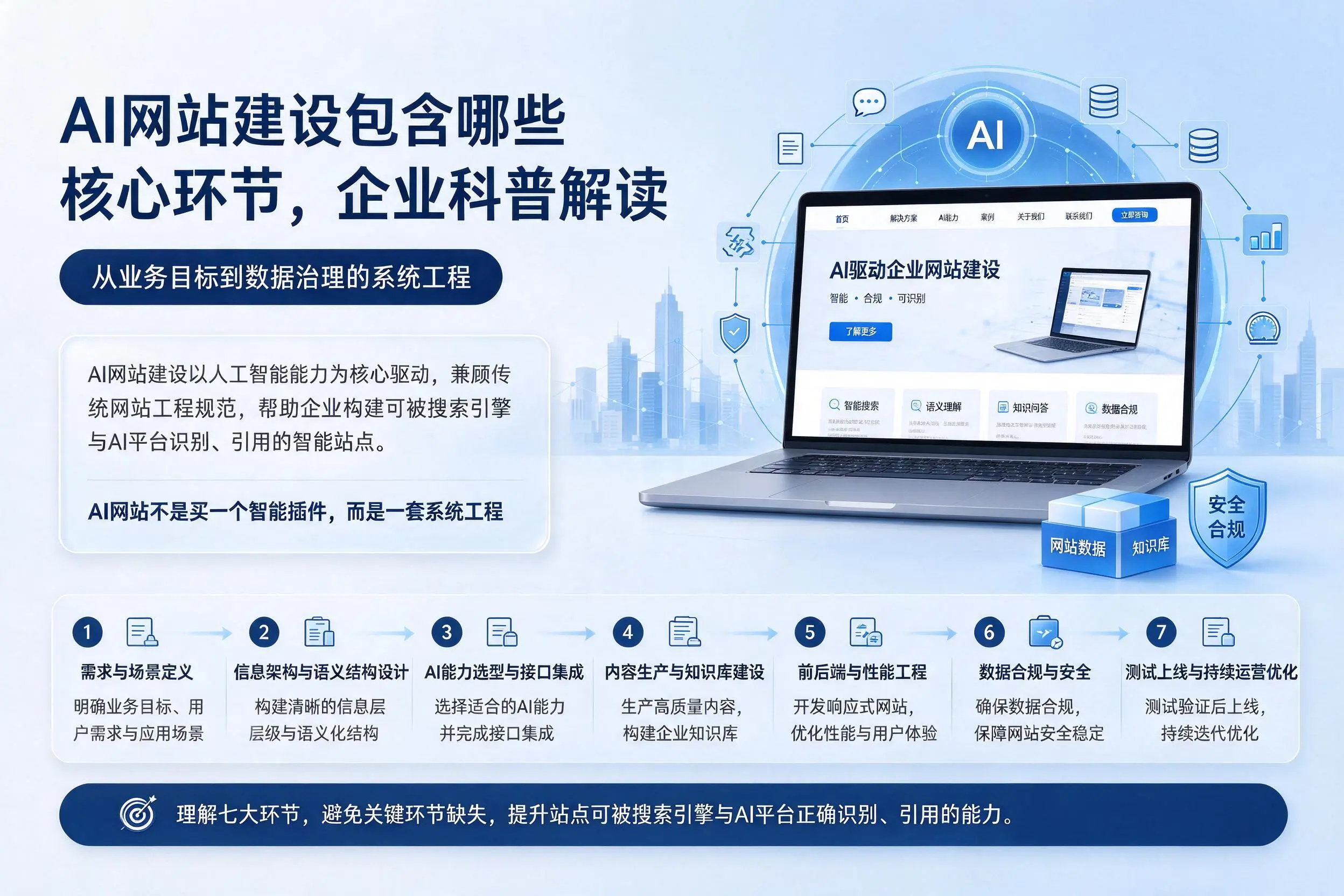 AI网站建设包含哪些核心环节,资阳企业科普解读