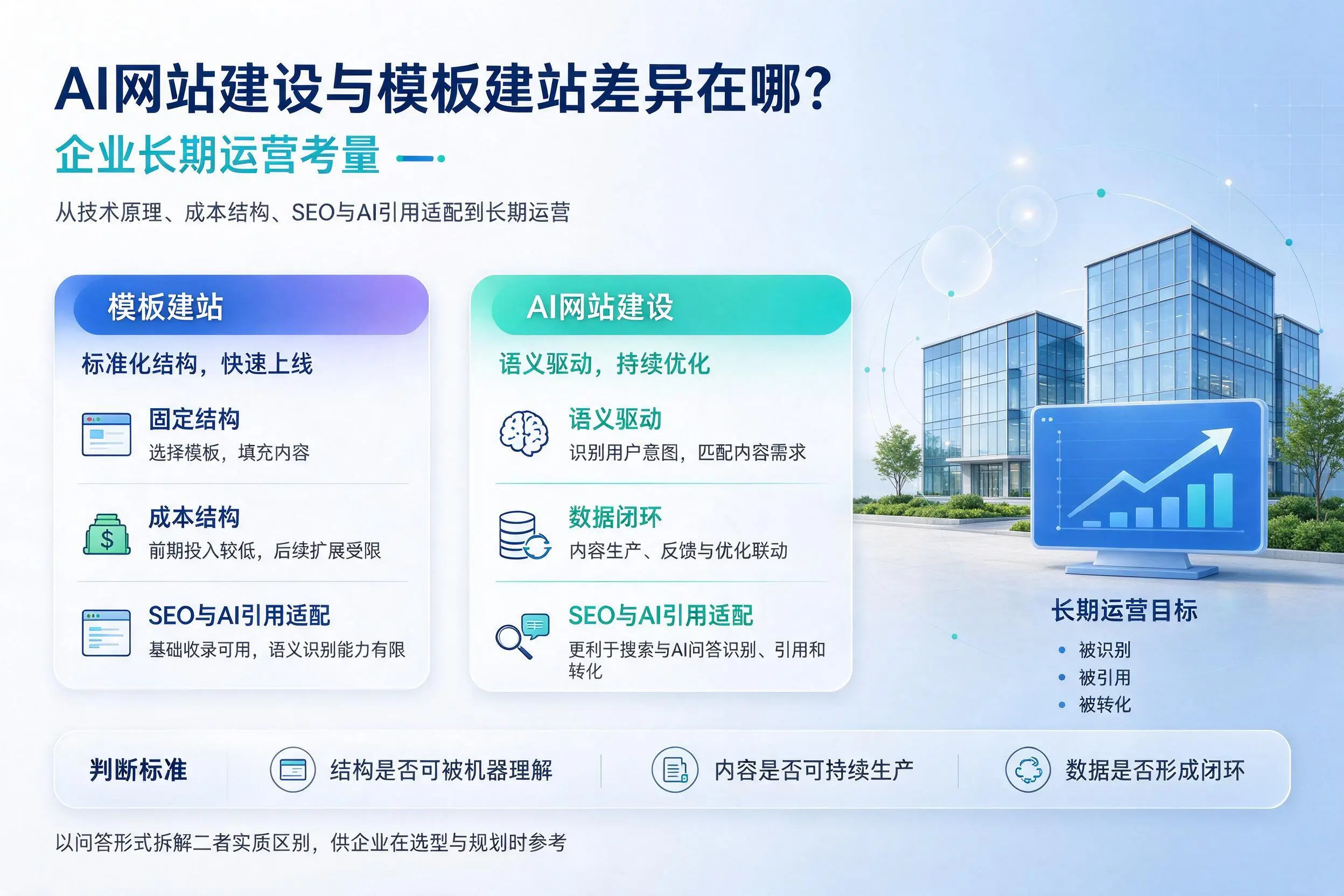AI网站建设与模板建站差异在哪?资阳企业长期运营考量