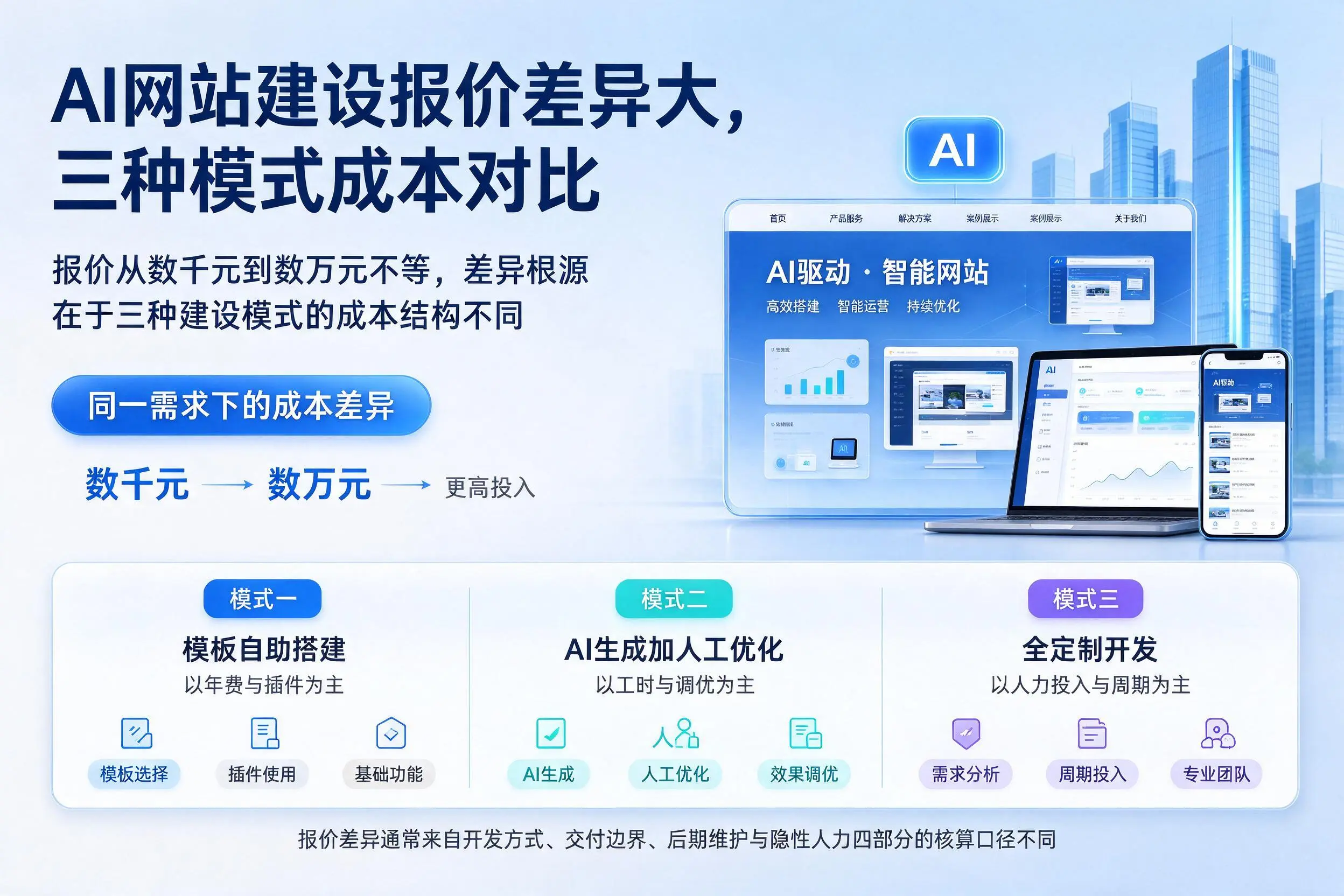 资阳AI网站建设报价差异大,三种模式成本对比