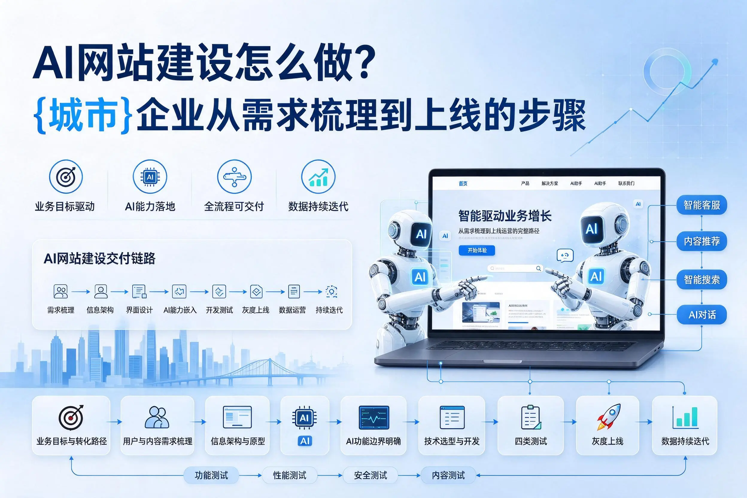 AI网站建设怎么做?资阳企业从需求梳理到上线的步骤