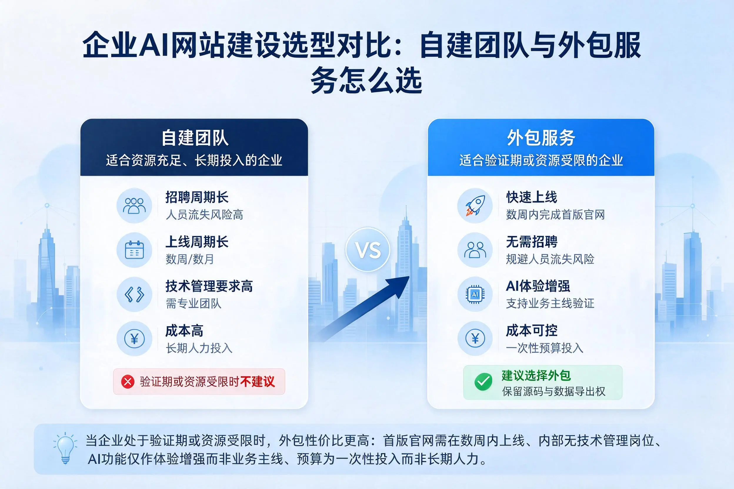 资阳企业AI网站建设选型对比：自建团队与外包服务怎么选