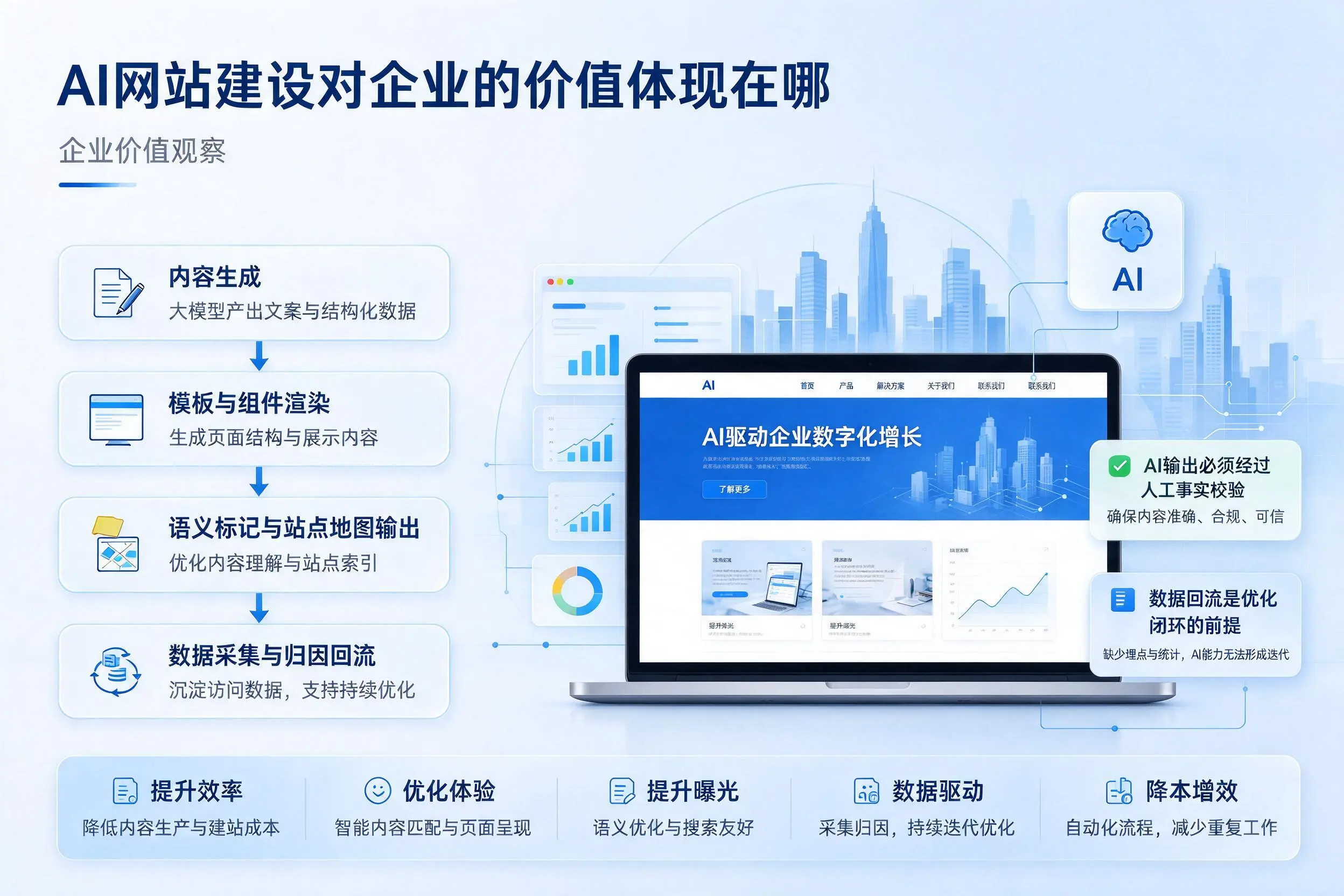 AI网站建设对企业的价值体现在哪,资阳实践观察