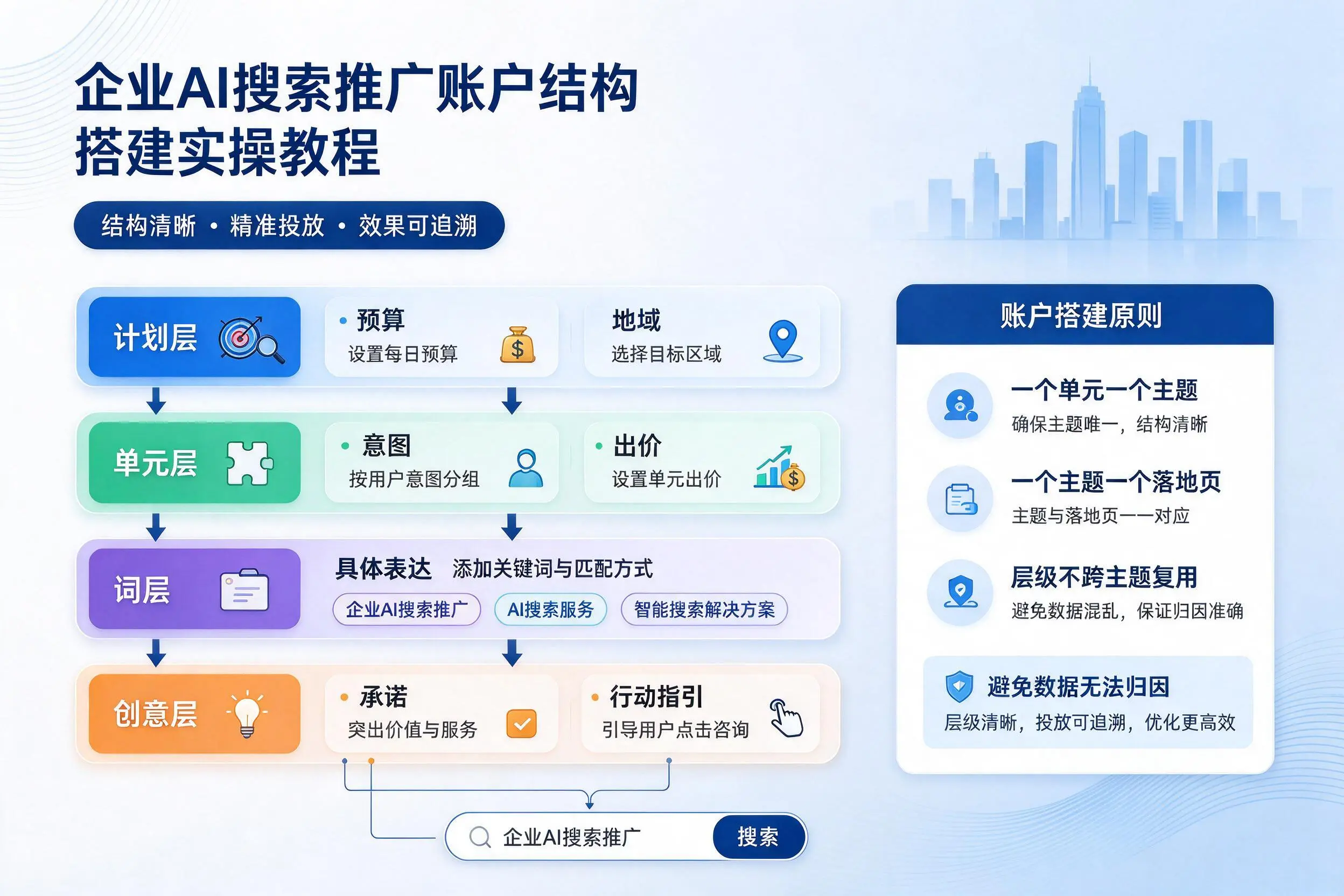 资阳企业AI搜索推广账户结构搭建实操教程